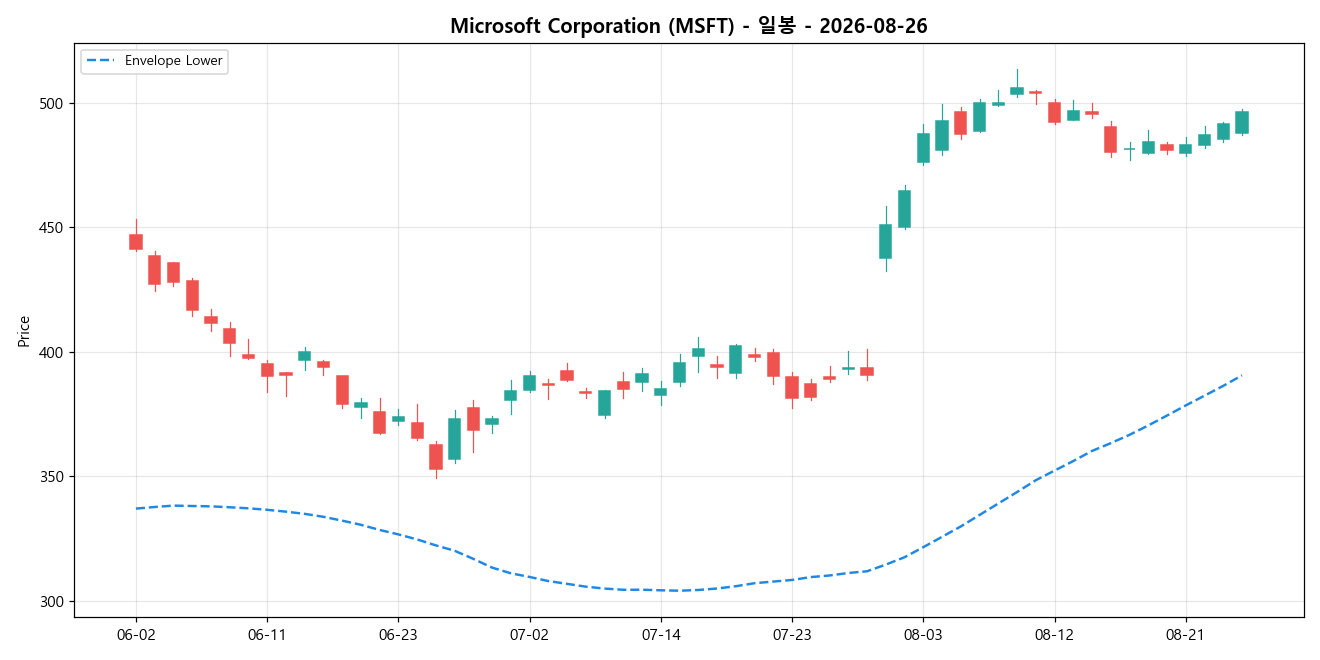 Microsoft Corporation 일봉 차트