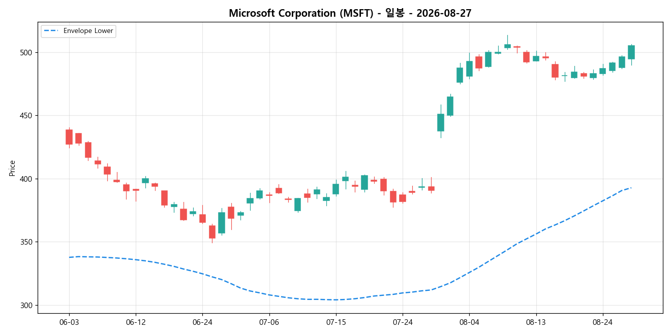 Microsoft Corporation 일봉 차트