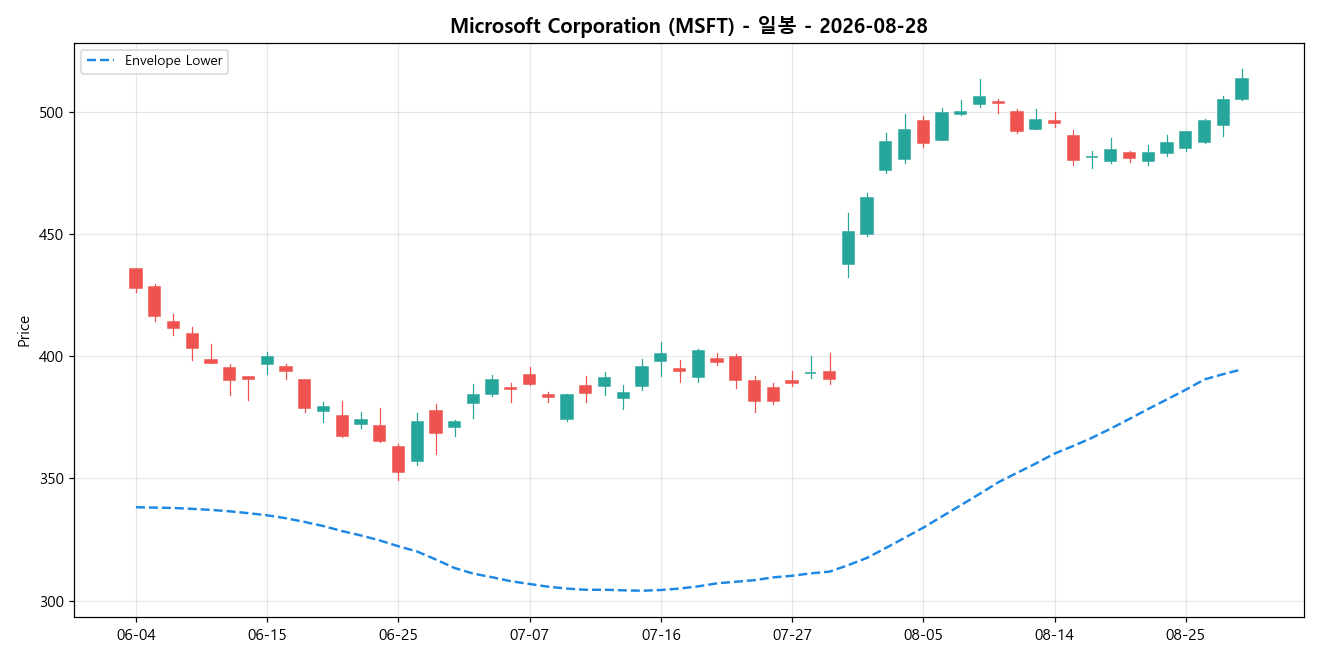 Microsoft Corporation 일봉 차트