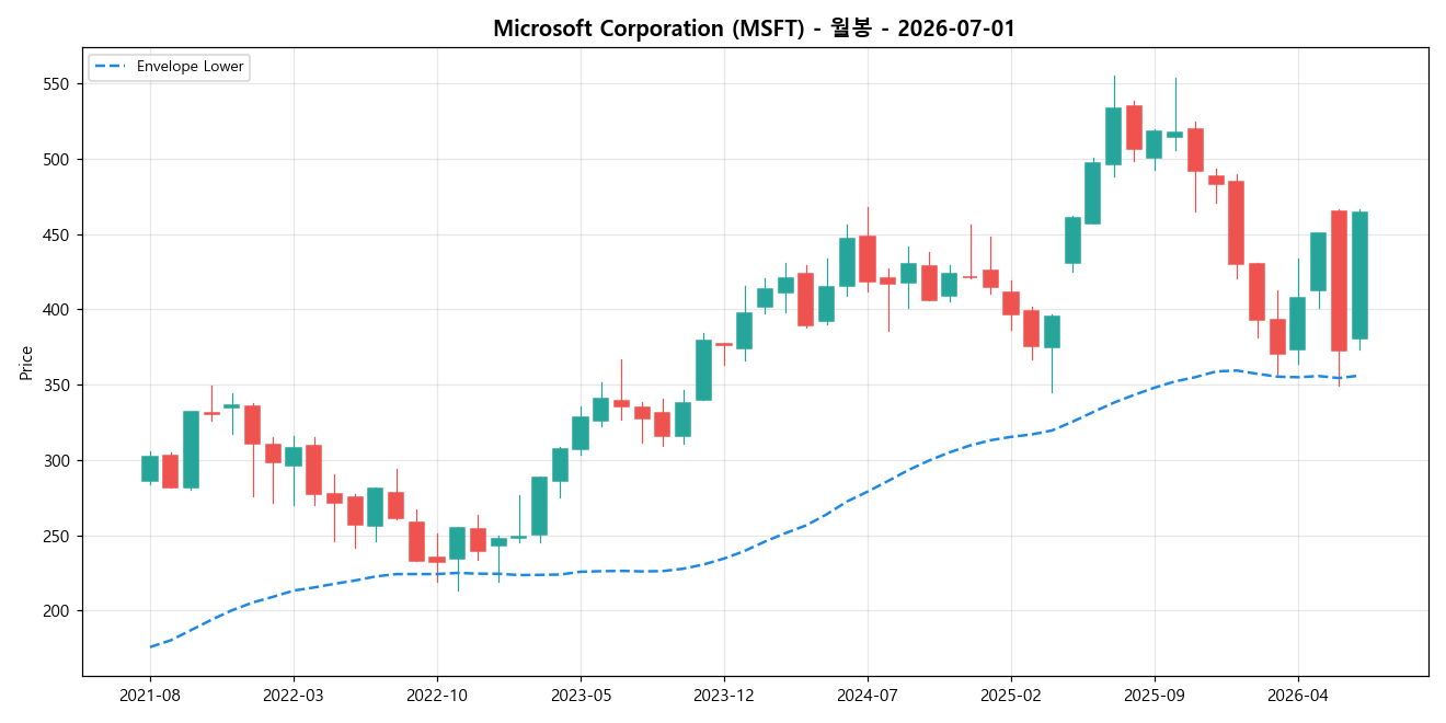 Microsoft Corporation 월봉 차트
