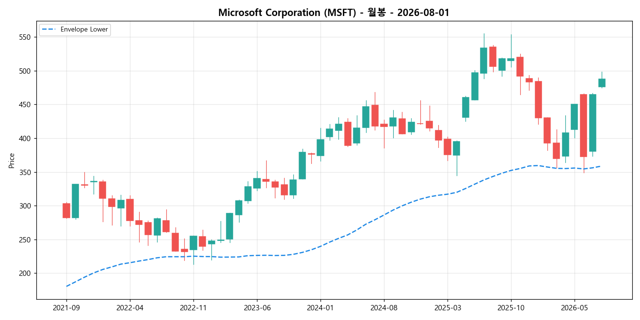 Microsoft Corporation 월봉 차트