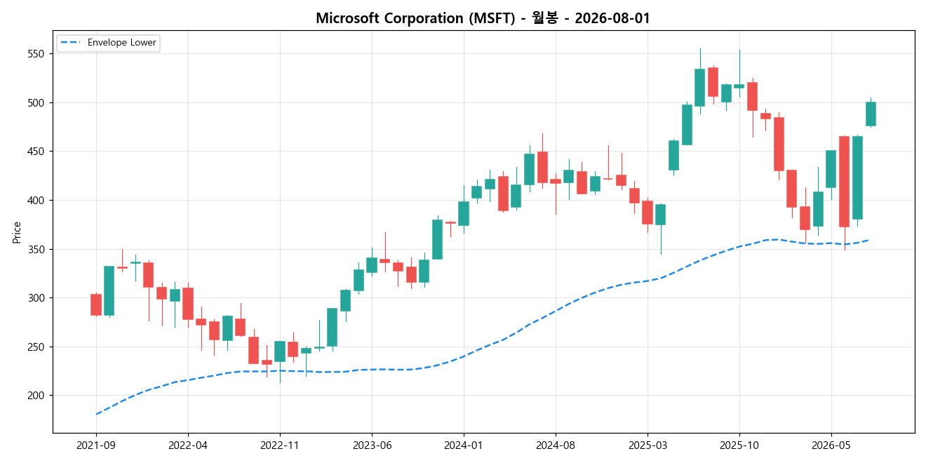 Microsoft Corporation 월봉 차트