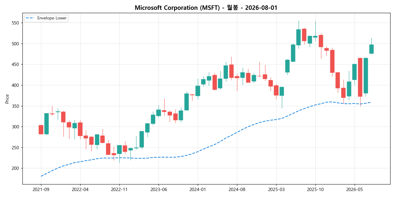 Microsoft Corporation 월봉 차트