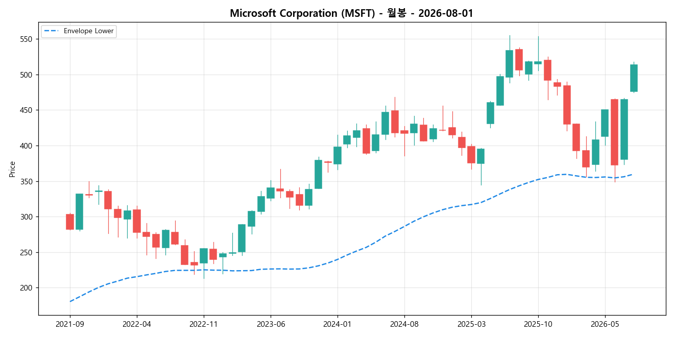 Microsoft Corporation 월봉 차트