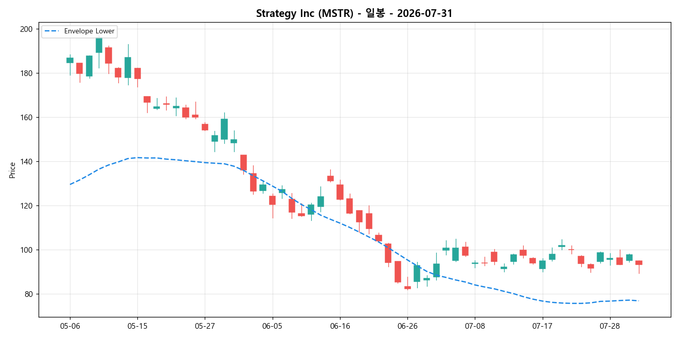 Strategy Inc 일봉 차트