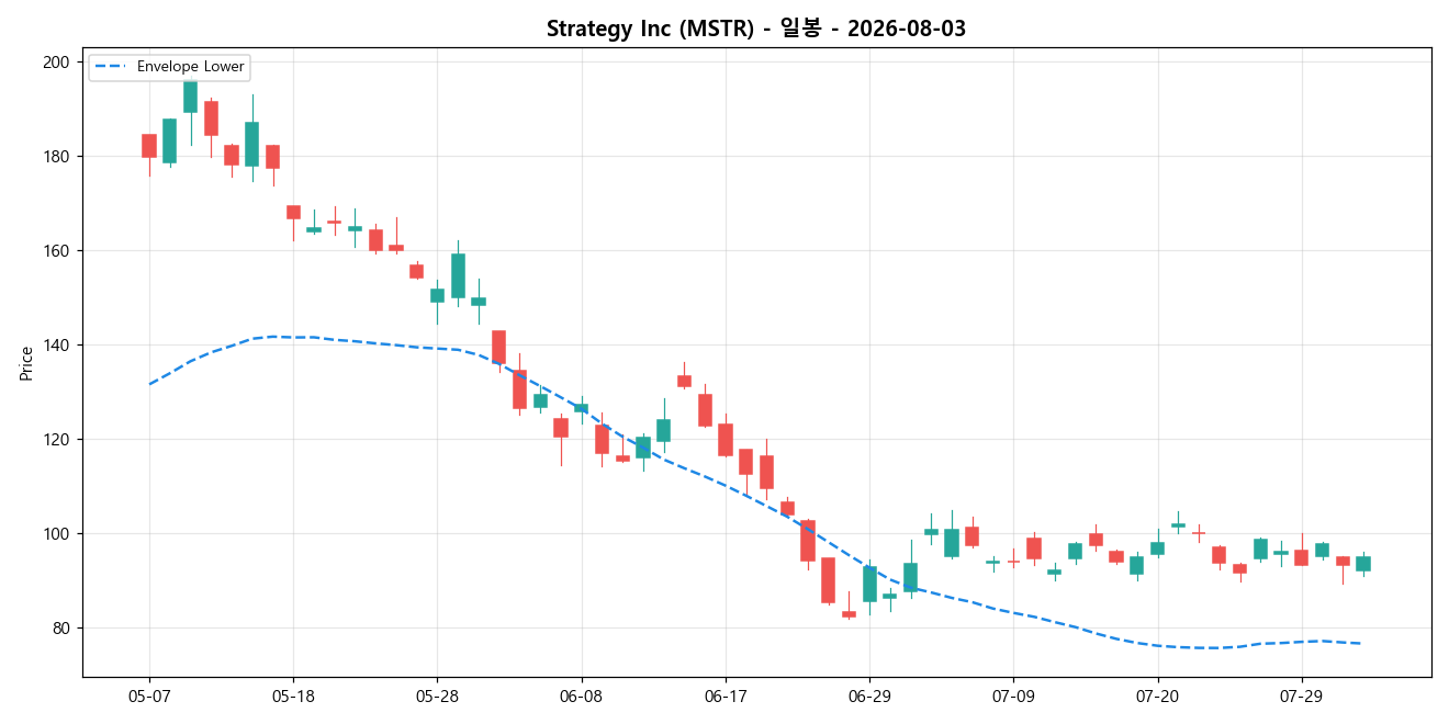 Strategy Inc 일봉 차트