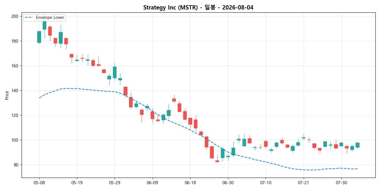Strategy Inc 일봉 차트