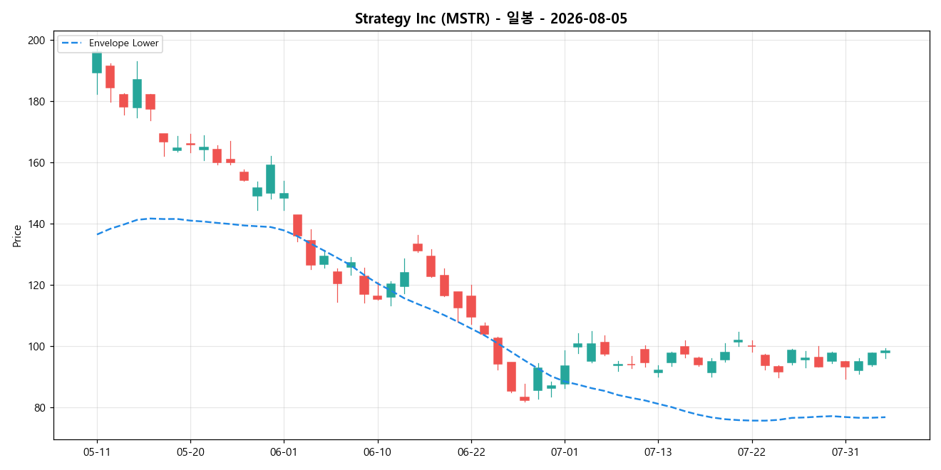Strategy Inc 일봉 차트