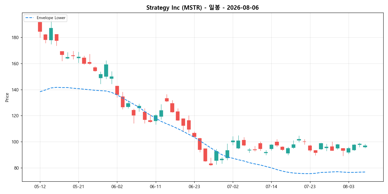 Strategy Inc 일봉 차트