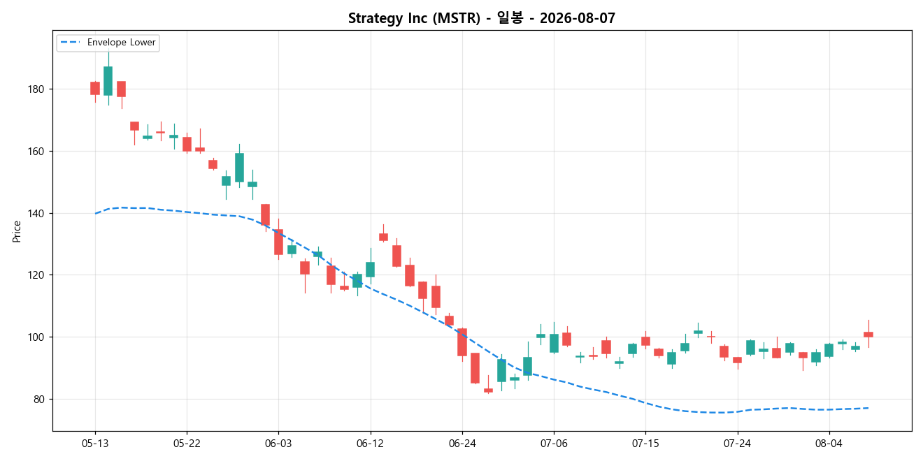 Strategy Inc 일봉 차트