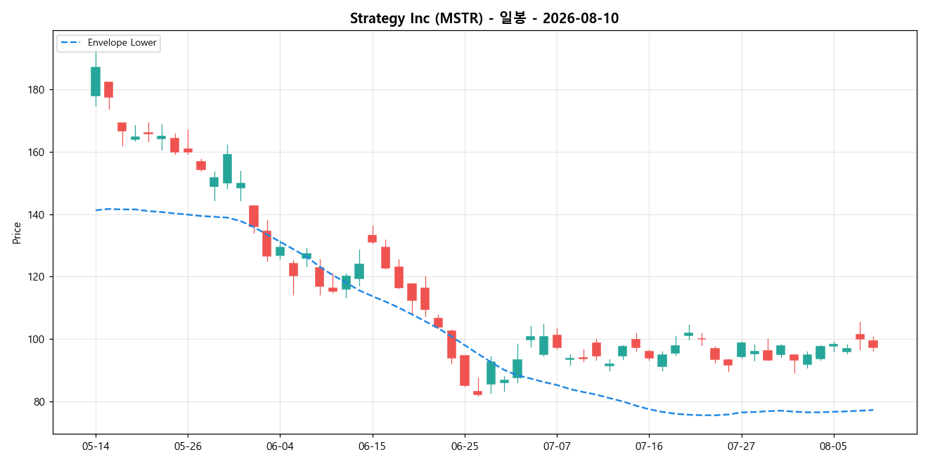 Strategy Inc 일봉 차트