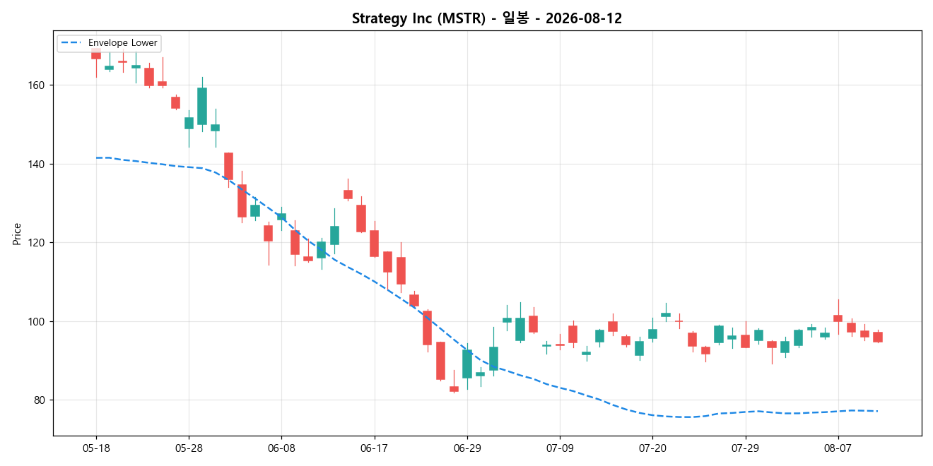 Strategy Inc 일봉 차트