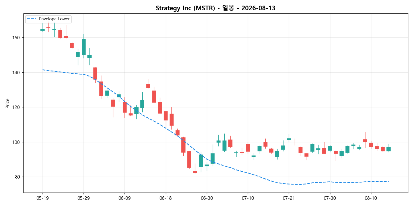 Strategy Inc 일봉 차트