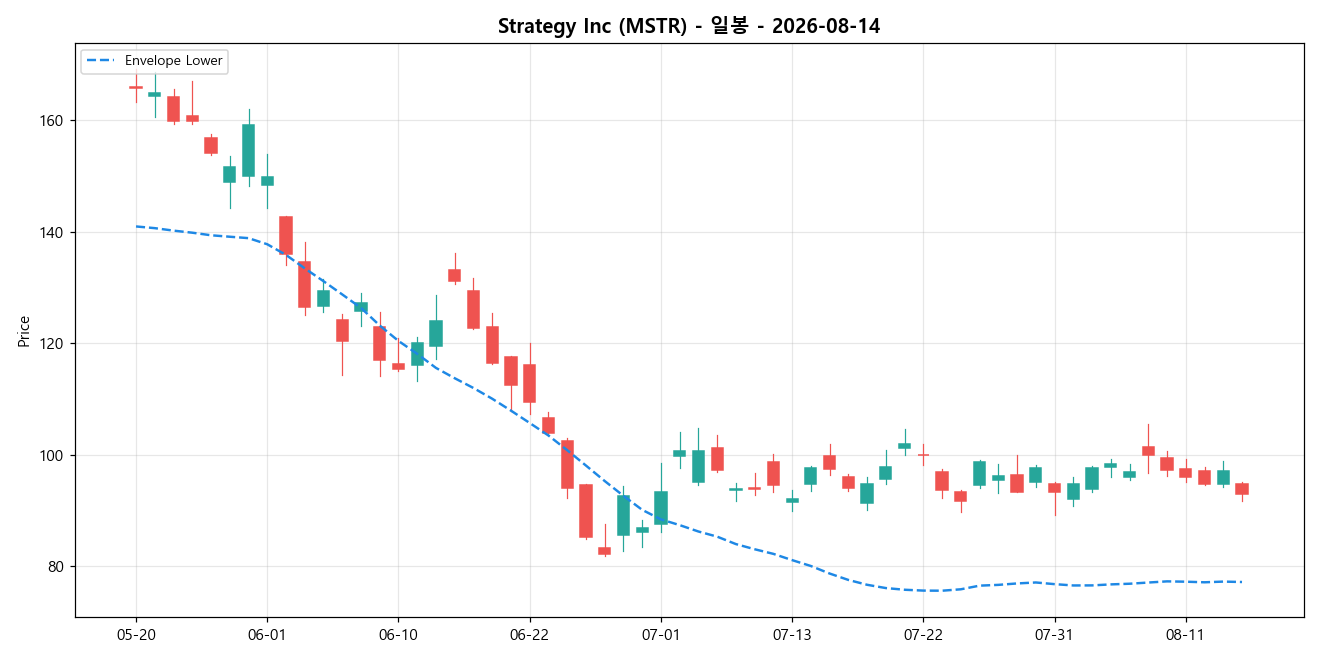 Strategy Inc 일봉 차트