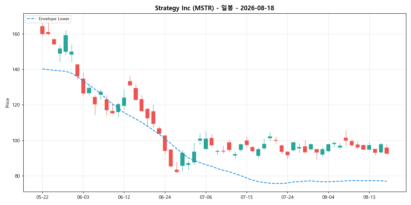 Strategy Inc 일봉 차트