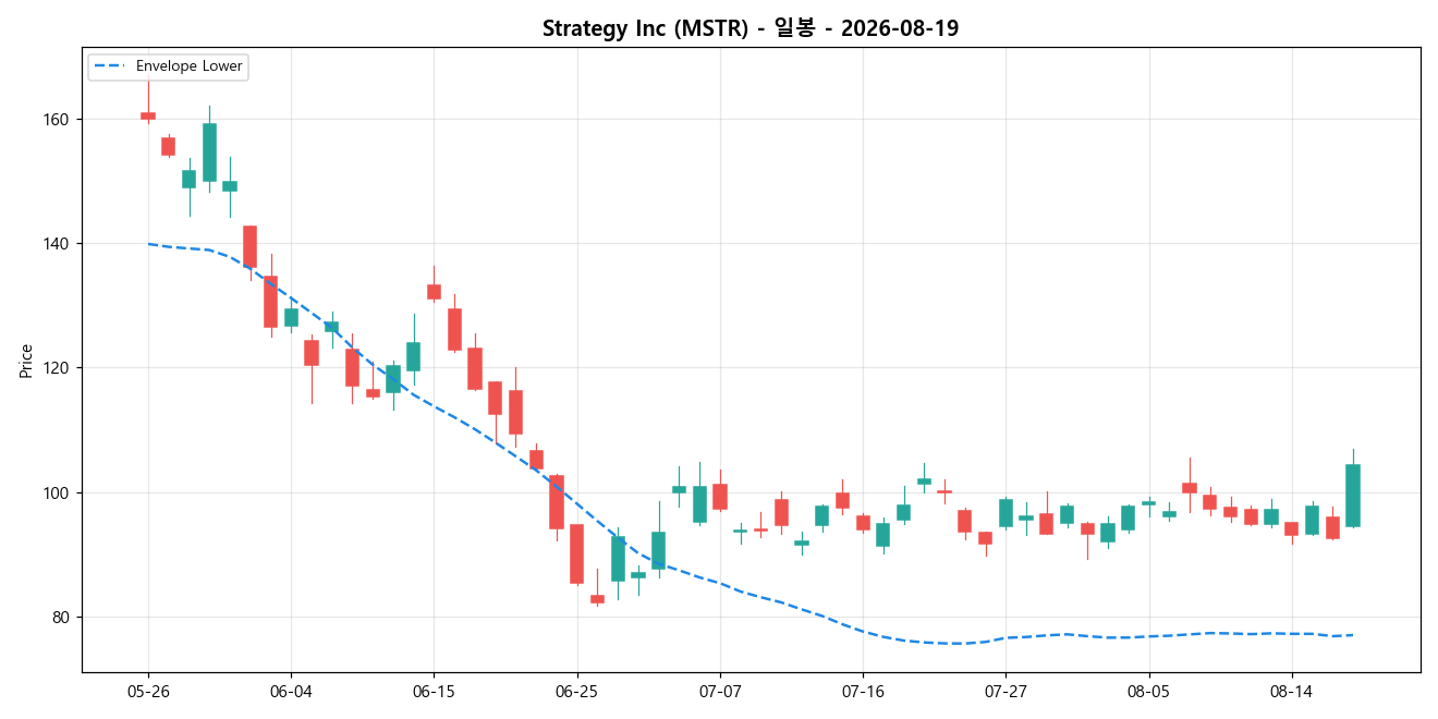 Strategy Inc 일봉 차트