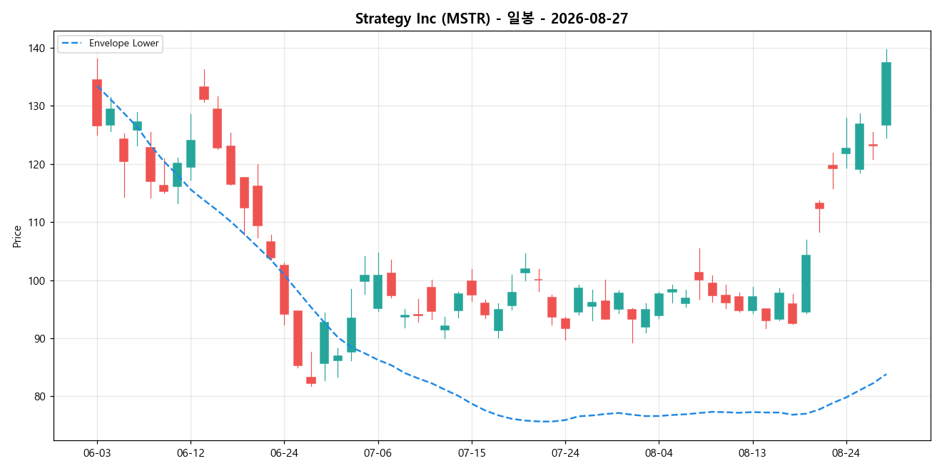 Strategy Inc 일봉 차트