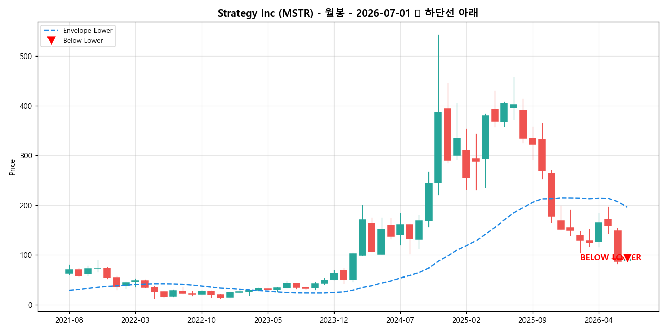 Strategy Inc 월봉 차트