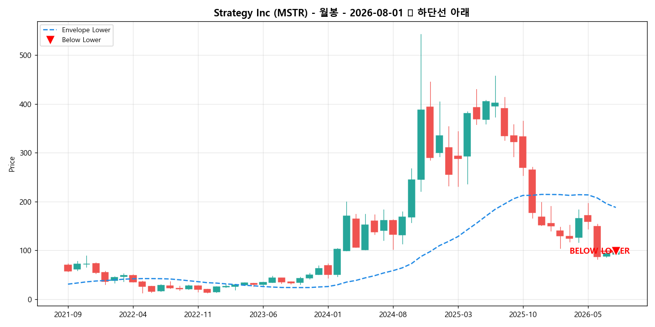 Strategy Inc 월봉 차트