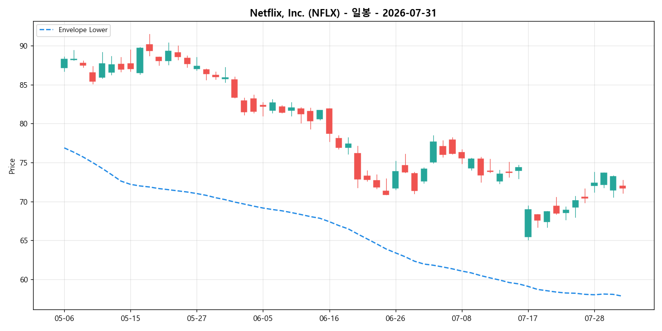 Netflix, Inc. 일봉 차트