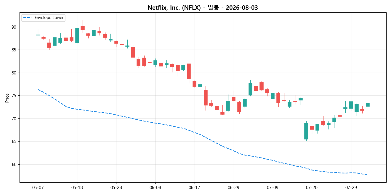 Netflix, Inc. 일봉 차트