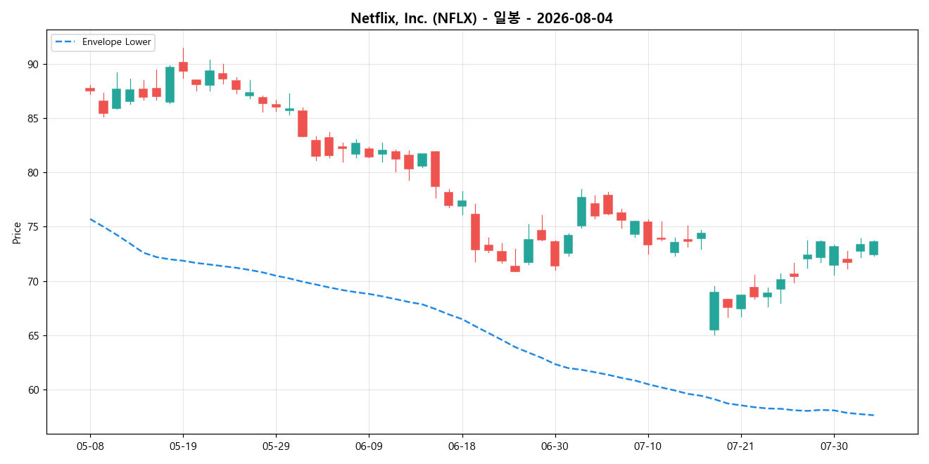 Netflix, Inc. 일봉 차트