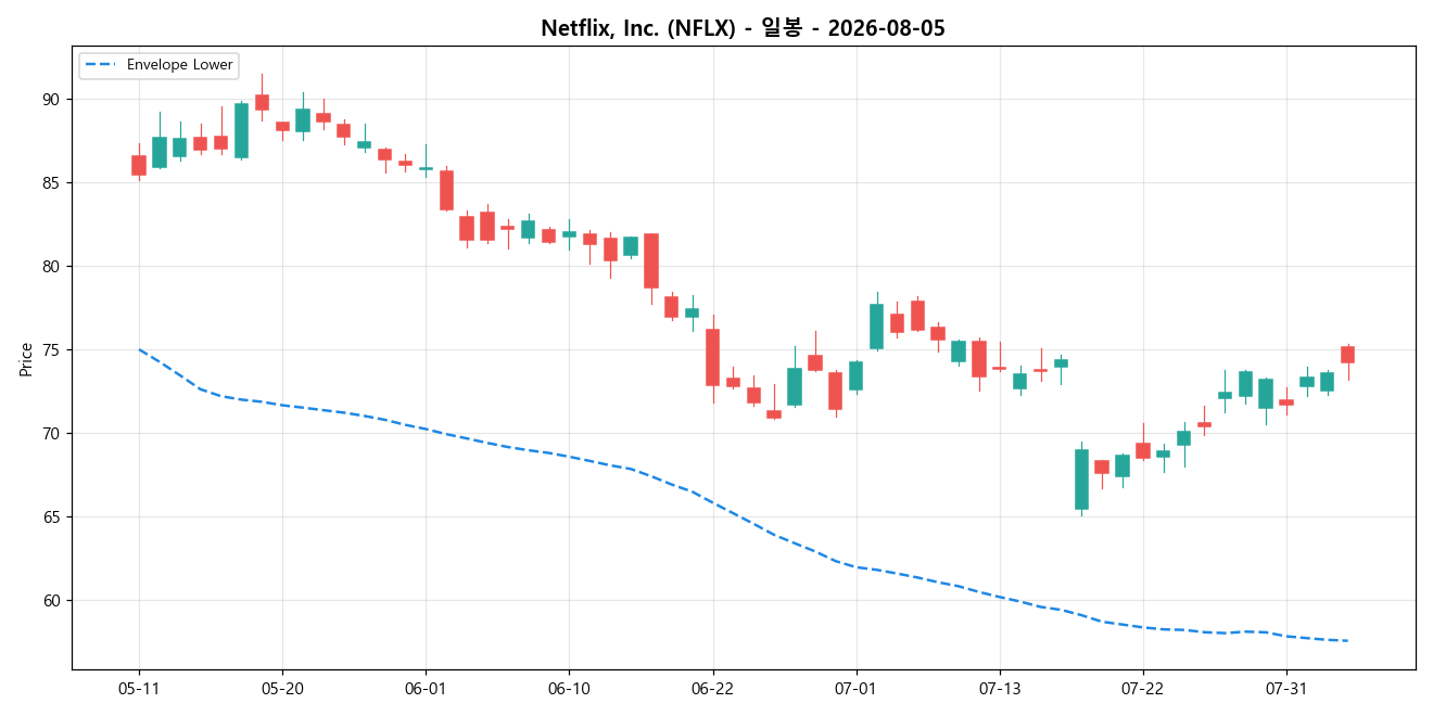 Netflix, Inc. 일봉 차트