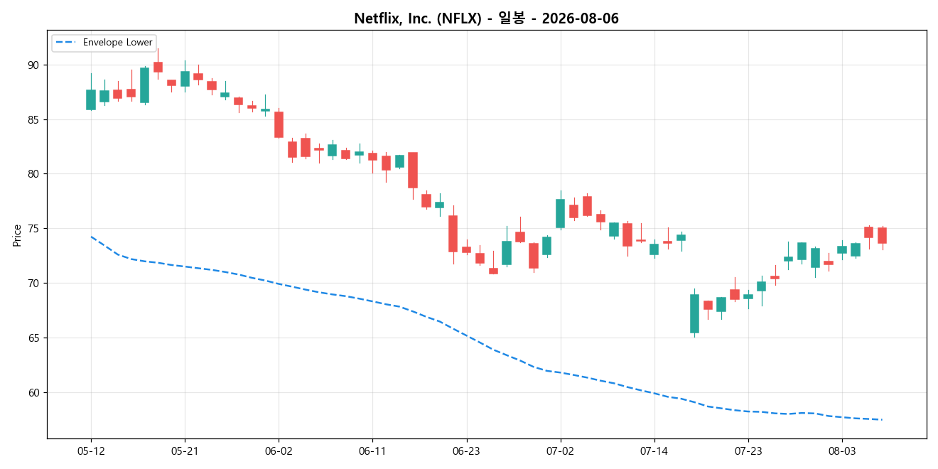 Netflix, Inc. 일봉 차트
