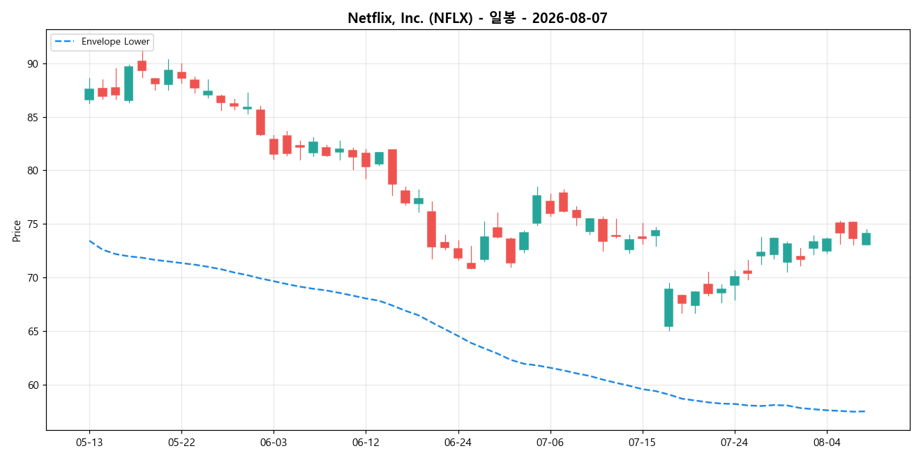 Netflix, Inc. 일봉 차트