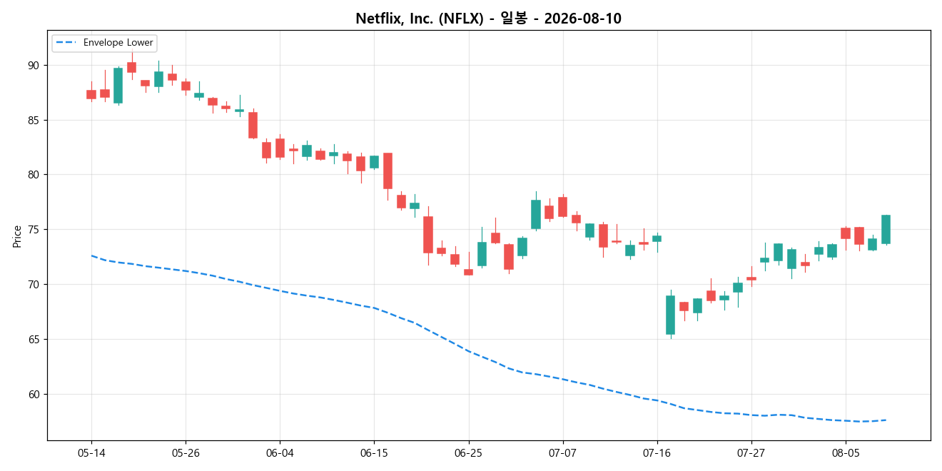 Netflix, Inc. 일봉 차트