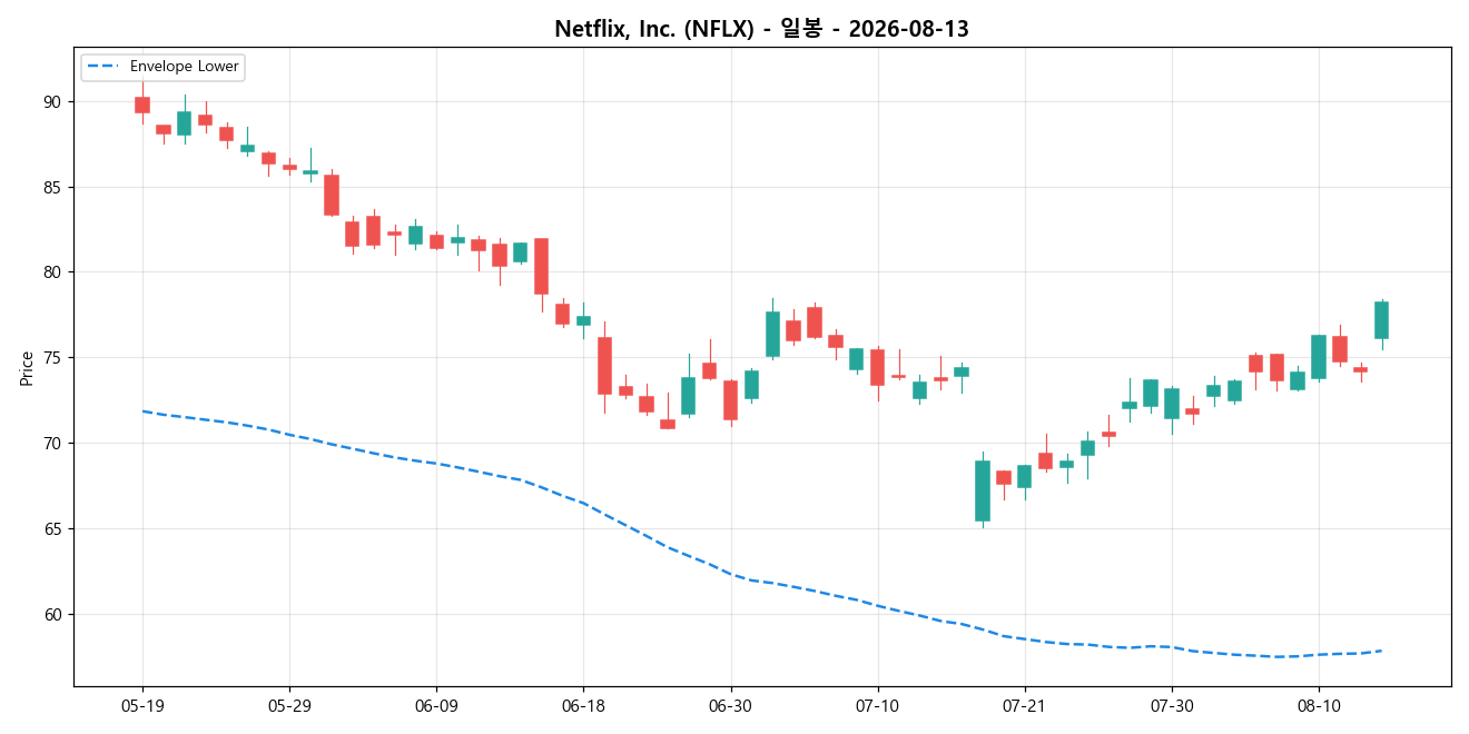 Netflix, Inc. 일봉 차트