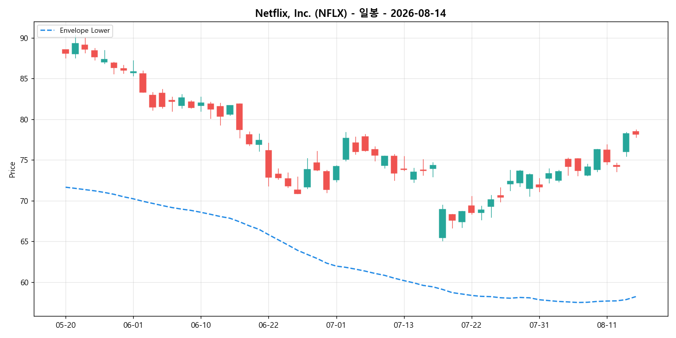 Netflix, Inc. 일봉 차트