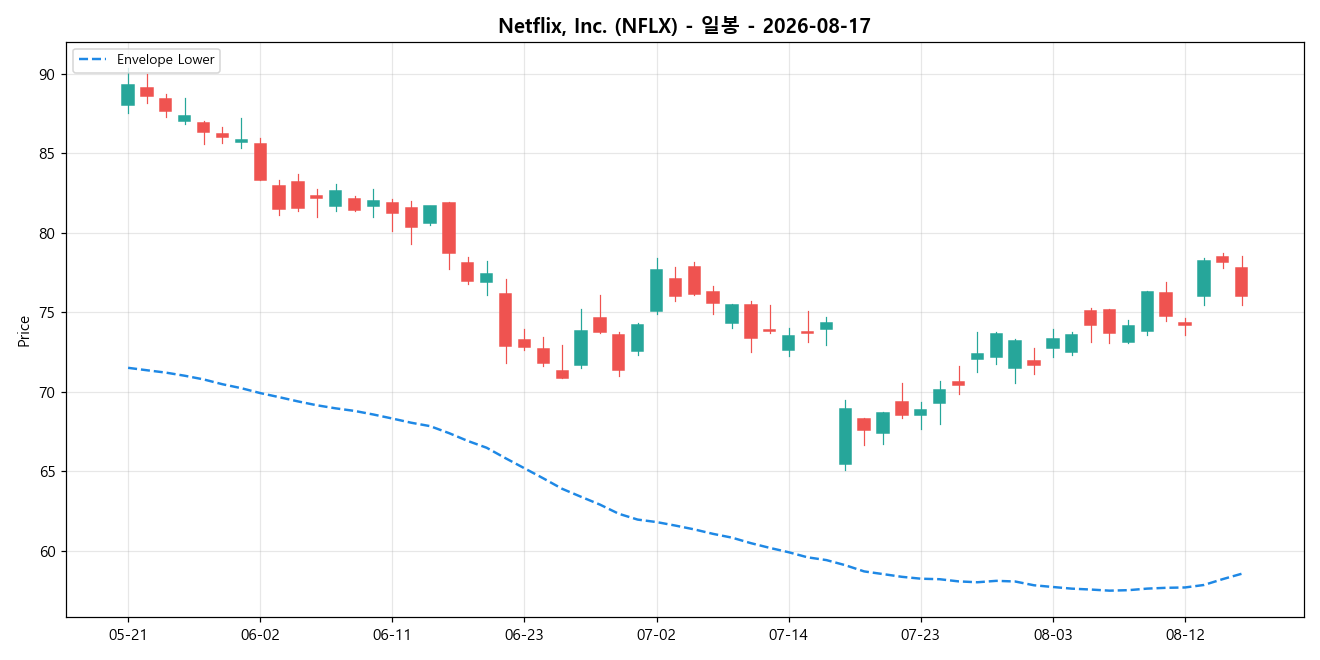 Netflix, Inc. 일봉 차트