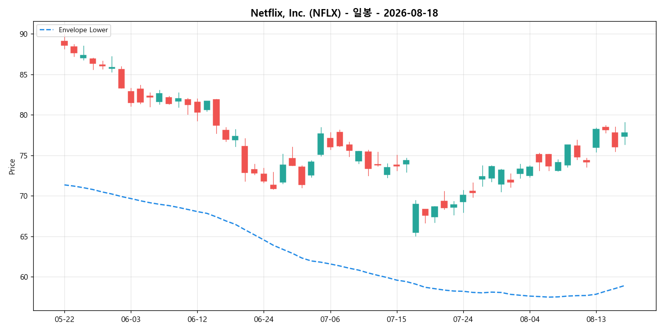 Netflix, Inc. 일봉 차트