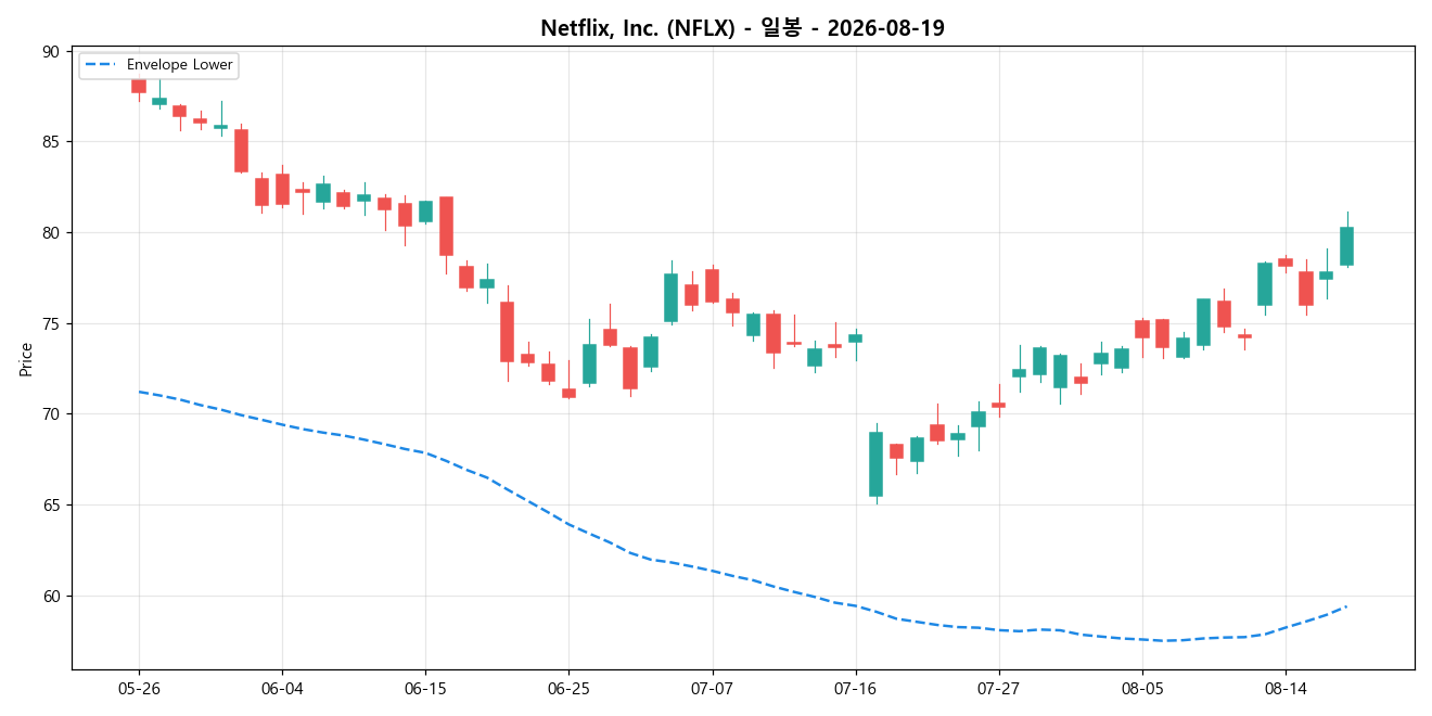 Netflix, Inc. 일봉 차트