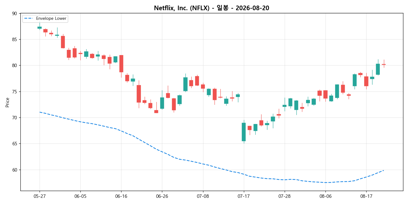 Netflix, Inc. 일봉 차트