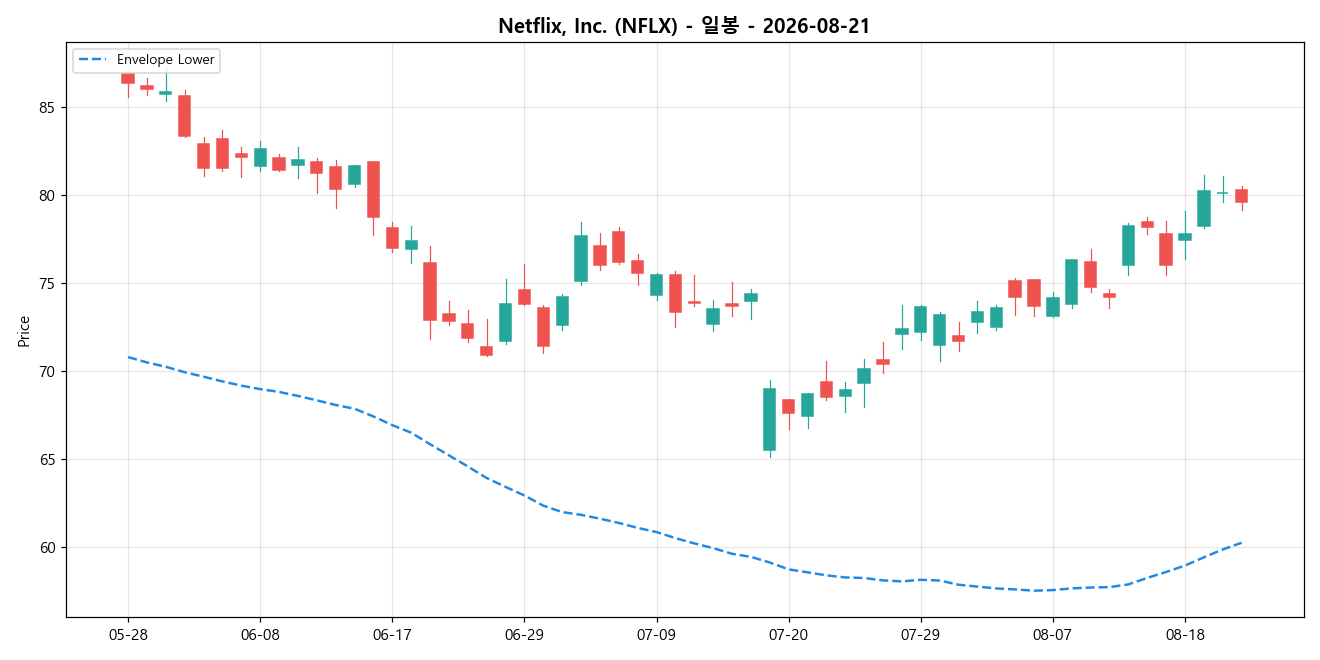 Netflix, Inc. 일봉 차트