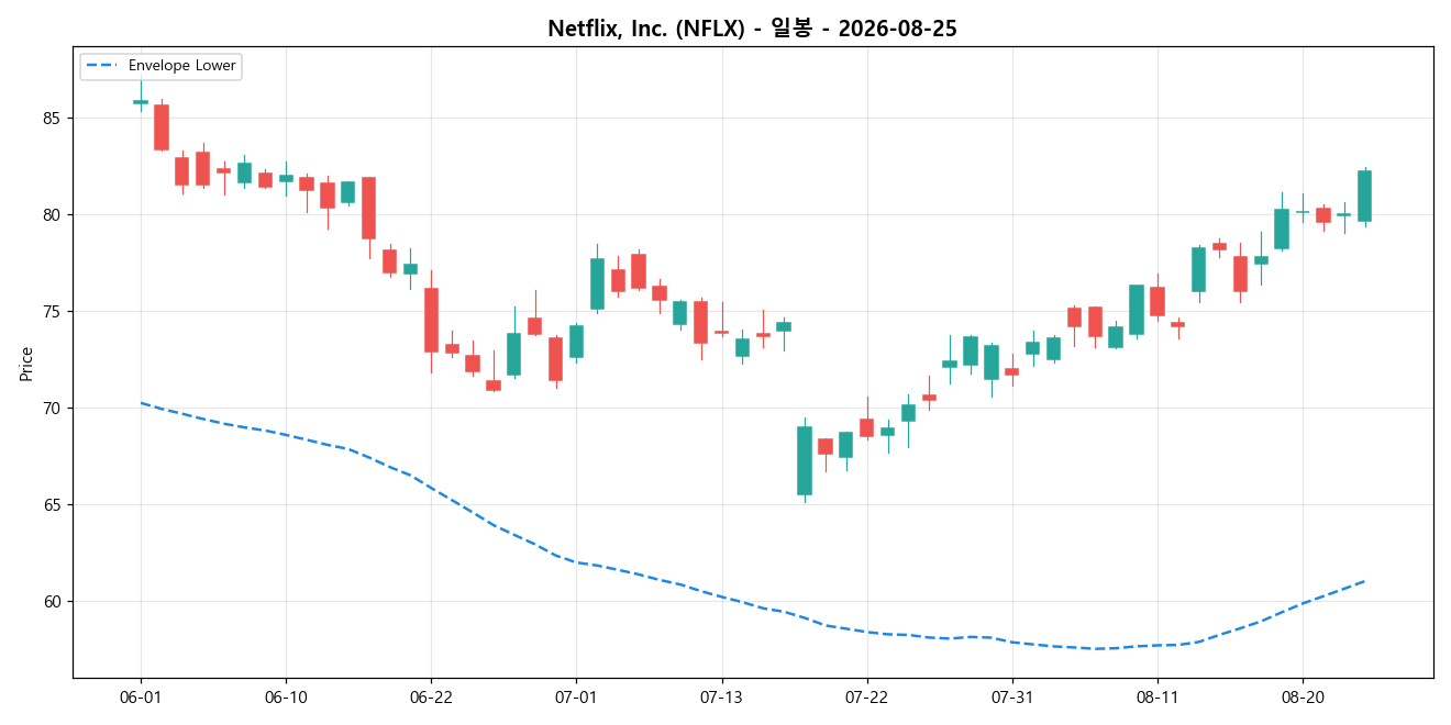 Netflix, Inc. 일봉 차트