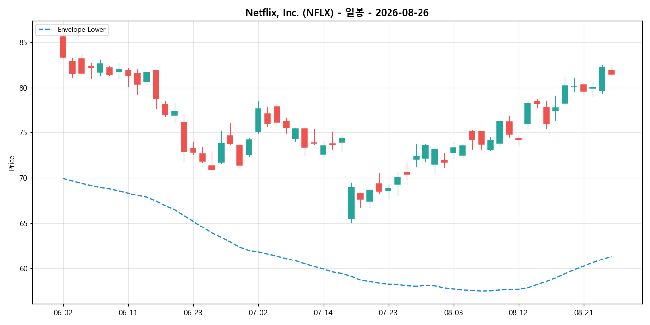 Netflix, Inc. 일봉 차트