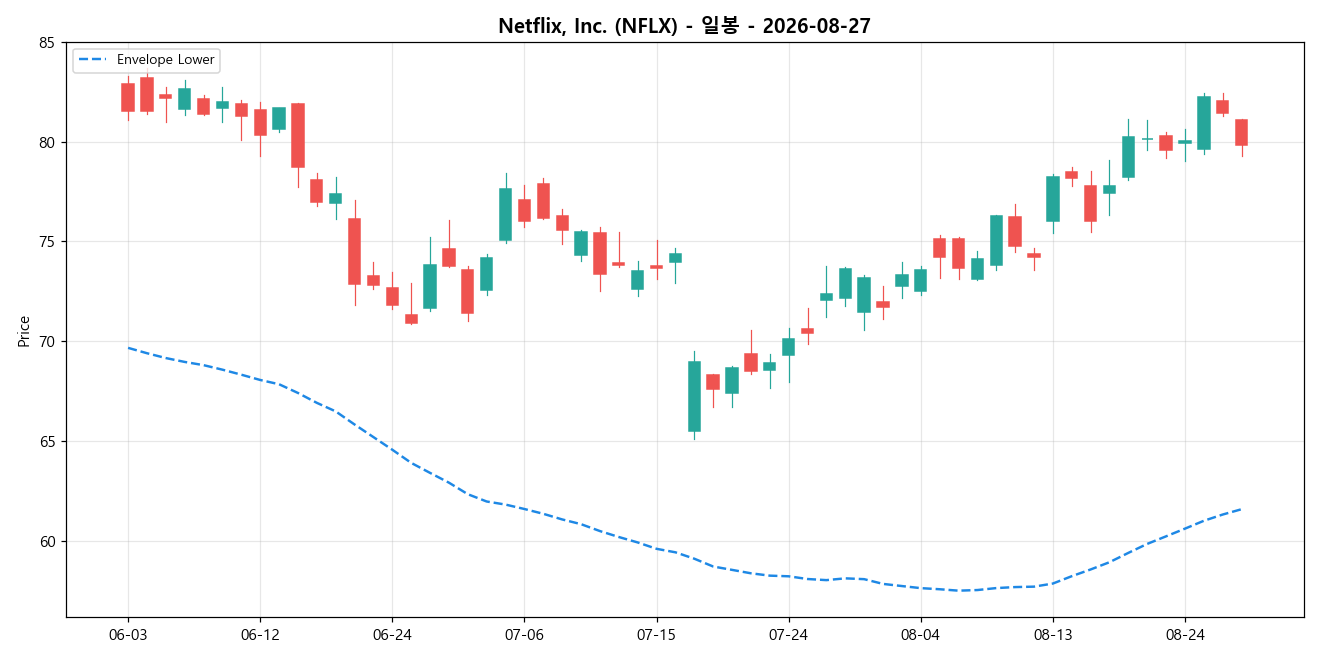 Netflix, Inc. 일봉 차트