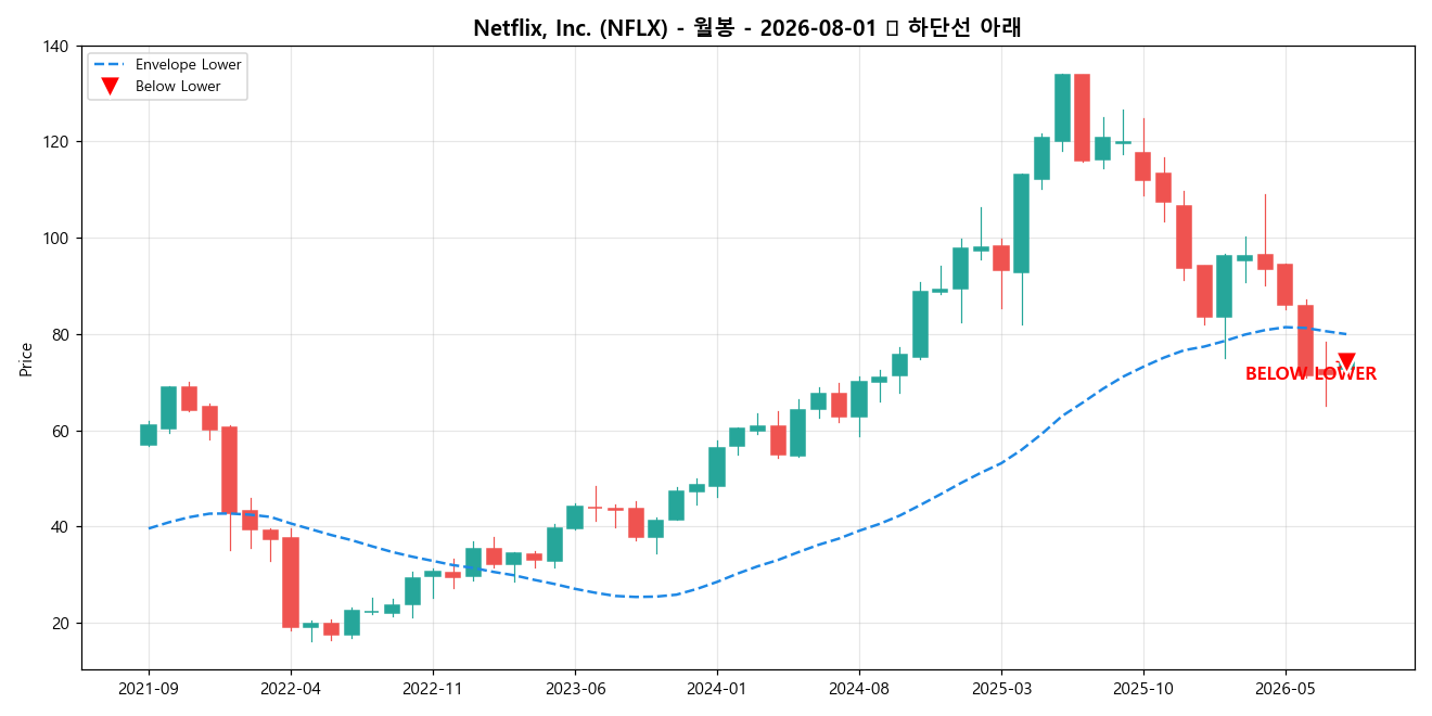 Netflix, Inc. 월봉 차트