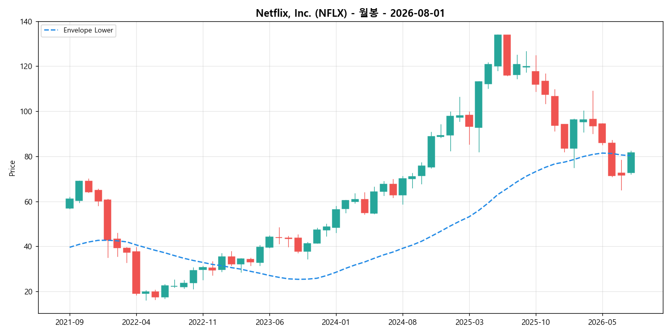 Netflix, Inc. 월봉 차트