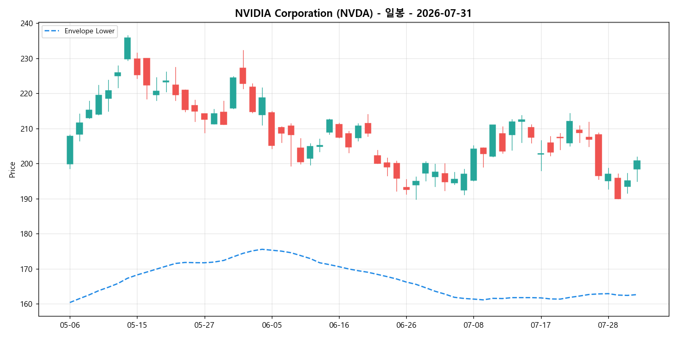 NVIDIA Corporation 일봉 차트