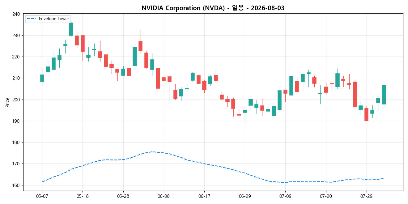 NVIDIA Corporation 일봉 차트