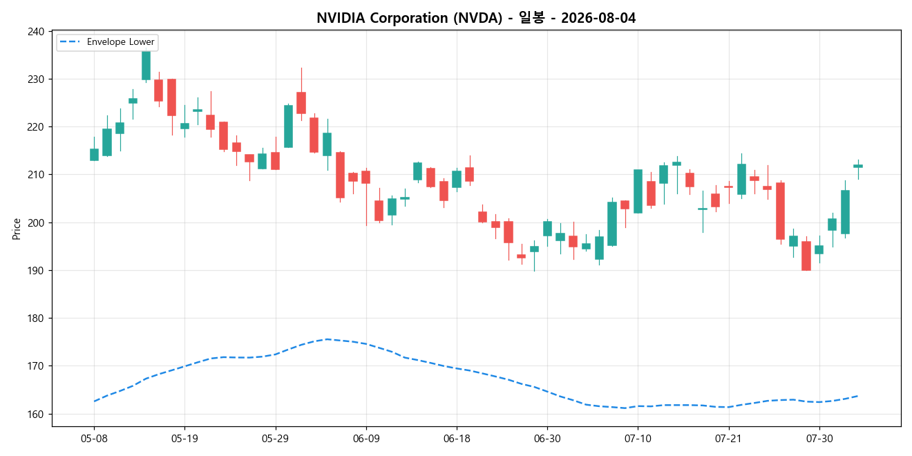 NVIDIA Corporation 일봉 차트