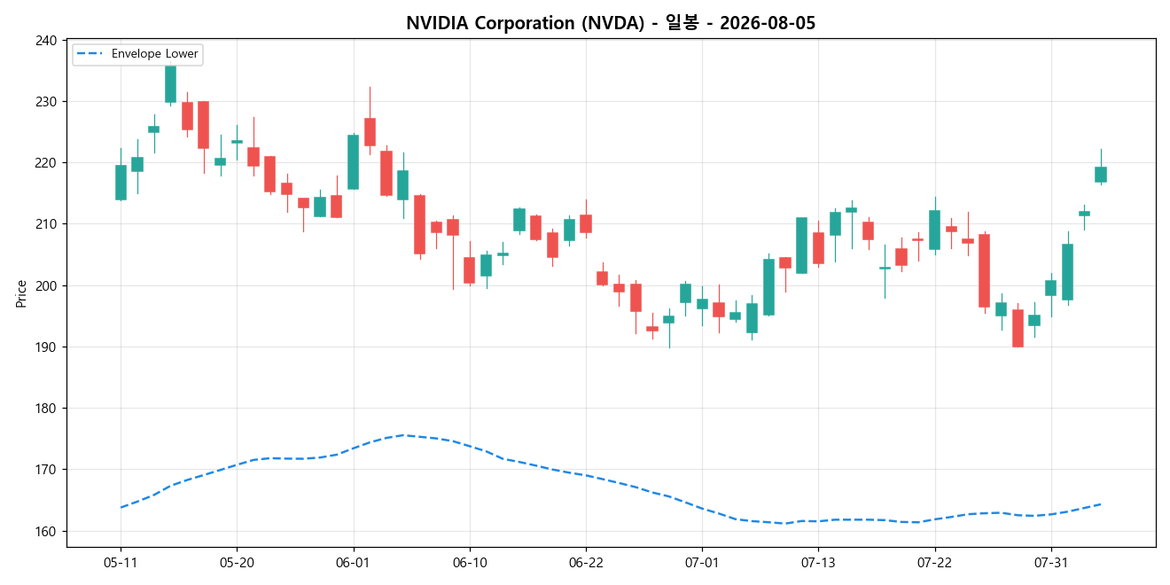 NVIDIA Corporation 일봉 차트