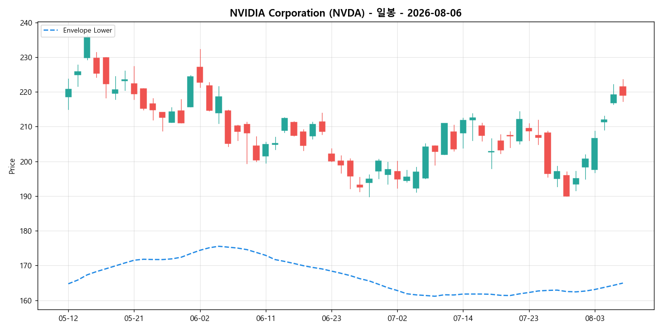 NVIDIA Corporation 일봉 차트
