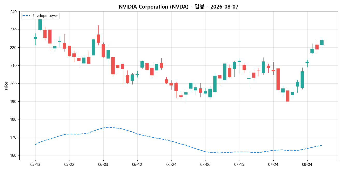 NVIDIA Corporation 일봉 차트