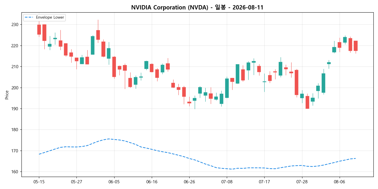 NVIDIA Corporation 일봉 차트