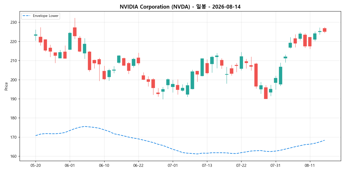 NVIDIA Corporation 일봉 차트